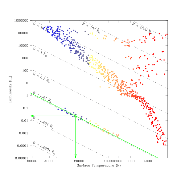 Hertzsprung-Russell Diagram. The x-axis is labeled 'Surface Temperature' (in units of kelvins) with high temperatures around 60,000 on the left and low temperatures around 3,000 on the right. The points representing stars which appear furthest to the left are drawn in blue, those in the middle temperature range are drawn in yellow and orange, and those furthest to the right are drawn in red. The y-axis is labeled Luminosity (in units of solar luminosity), with low luminosities around 0.0001 at the bottom and high luminosities around 200,000 at the top. A third parameter, Radius (in units of solar radii), is also labeled. Lines of constant radius extend from the upper-left to the lower-right, covering the whole space with a set of parallel lines. In the lower-left corner we find the line labeled 'R is equal to 0.001 solar radii'; successive lines are labeled 0.01, 0.1, 1, 10, 100, and 1,000 solar radii, with the line for 'R is equal to 1,000 solar radii' being located in the upper-right corner. A series of blue, yellow, and orange points scattered along the 'R is equal to 0.01 solar radii' line is made up of white dwarf stars. A large set of red (and a few yellow and orange) points made up of giant stars appears between the 1 and 1,000 solar radii lines. The 1 solar radii line extends from the upper-left corner to the lower-right corner. The Main Sequence (a curved sequence of blue, yellow, orange, and red points) mainly follows the 0.1 to 10 solar radii lines; at the high luminosity end it curves up to slightly higher luminosities and at the low luminosity end it curves down to slightly lower luminosities. In addition, there are three green lines on the figure which intersect around the point near to 22,000 kelvins and    0.02 solar luminosities. One points down to the x-axis, one points left to the y-axis, and one is parallel to the black lines of constant radius (being drawn at a radius of around 0.01 solar radii).