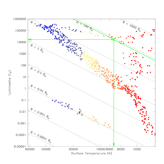 Hertzsprung-Russell Diagram. The x-axis is labeled 'Surface Temperature' (in units of kelvins) with high temperatures around 60,000 on the left and low temperatures around 3,000 on the right. The points representing stars which appear furthest to the left are drawn in blue, those in the middle temperature range are drawn in yellow and orange, and those furthest to the right are drawn in red. The y-axis is labeled Luminosity (in units of solar luminosity), with low luminosities around 0.0001 at the bottom and high luminosities around 200,000 at the top. A third parameter, Radius (in units of solar radii), is also labeled. Lines of constant radius extend from the upper-left to the lower-right, covering the whole space with a set of parallel lines. In the lower-left corner we find the line labeled 'R is equal to 0.001 solar radii'; successive lines are labeled 0.01, 0.1, 1, 10, 100, and 1,000 solar radii, with the line for 'R is equal to 1,000 solar radii' being located in the upper-right corner. A series of blue, yellow, and orange points scattered along the 'R is equal to 0.01 solar radii' line is made up of white dwarf stars. A large set of red (and a few yellow and orange) points made up of giant stars appears between the 1 and 1,000 solar radii lines. The 1 solar radii line extends from the upper-left corner to the lower-right corner. The Main Sequence (a curved sequence of blue, yellow, orange, and red points) mainly follows the 0.1 to 10 solar radii lines; at the high luminosity end it curves up to slightly higher luminosities and at the low luminosity end it curves down to slightly lower luminosities. In addition, there are three green lines on the figure which intersect around the point near to  7,000 kelvins and  17,000 solar luminosities. One points down to the x-axis, one points left to the y-axis, and one is parallel to the black lines of constant radius (being drawn at a radius of around 84 solar radii).