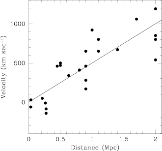 Plot of velocity (in units of kilometers per second) as a function of distance (in units of megaparsecs) for Hubble's initial data set. The x-axis extends from zero to two, and the y-axis extends from zero (with a margin below) to 1200. There are 24 points showing a lot of scatter around a line drawn from (0, 0) to (2, 1000).
