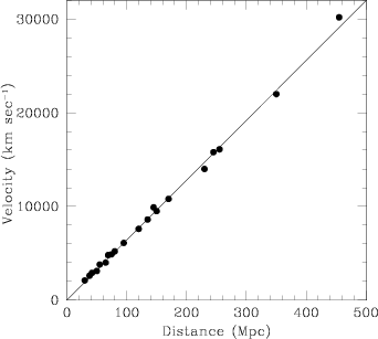 Plot of velocity (in units of kilometers per second) as a function of distance (in units of megaparsecs) for a modern data set. The x-axis extends from zero to 500, and the y-axis extends from zero to 30,000. There are again 20+ points drawn, but there is now very little scatter around a line drawn from (0, 0) to (500, 32000). Note that the slope of the lines in this and in the previous figure are quite different (they differ by almost a factor of ten).