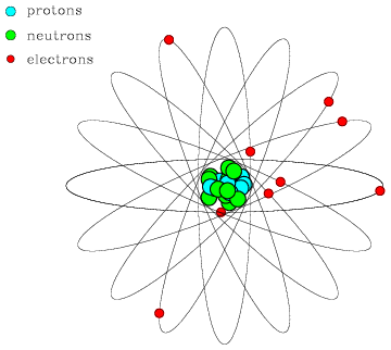 Large protons and neutrons in the core of an atom, with smaller electrons orbiting this nucleus.