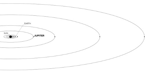 Map of the solar system showing the planets orbiting around the Sun. The inner planets Mercury, Venus, Mars, and Earth are quite close to it, and Jupiter follows as the first of the outer planets.