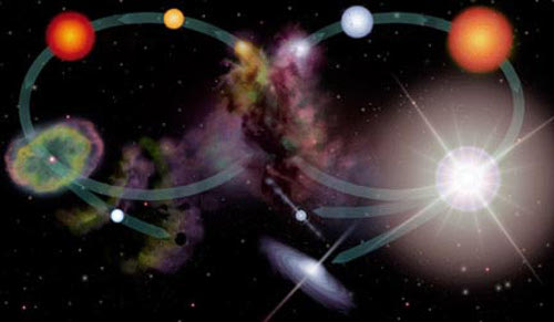 Qualitative image showing the life cycle of a Main Sequence star like the Sun.