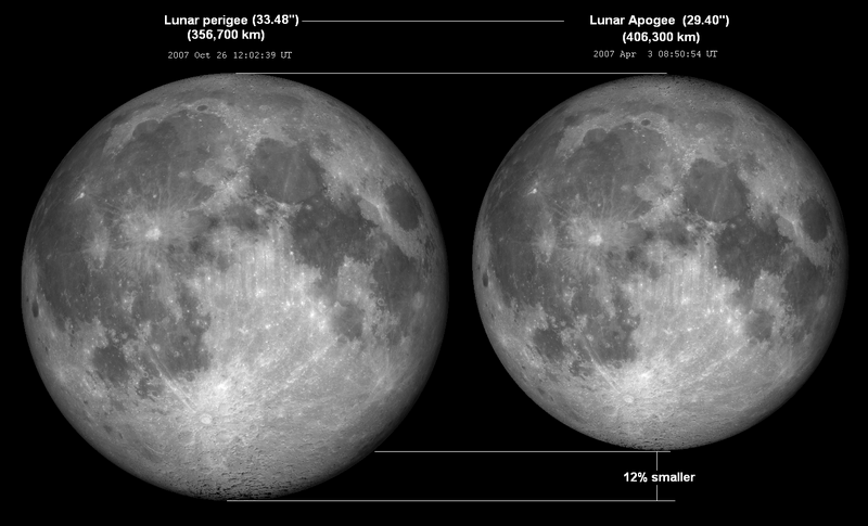Images of the Moon at its closest and furthest approach to Earth, differing by about 12% in size.