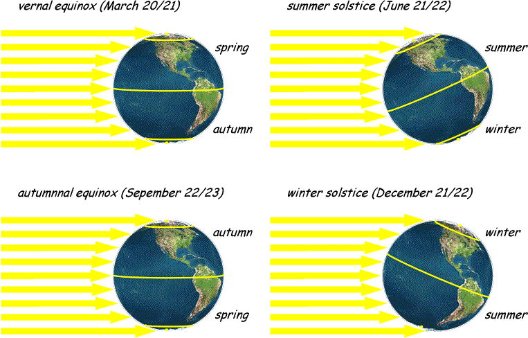 Four sketches of the Earth, one for each season. The sunlight always streams horizontally from the left side, and as the Earth tilts toward and away from it we see how the Earth receives more light at a more direct angle during the summer than in the winter.
