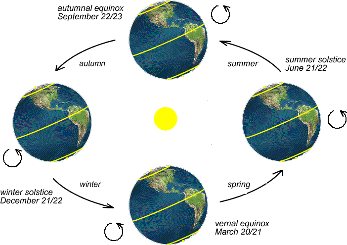 Sketch of the Earth orbiting the Sun, with four Earths showing the orientation of the planet in the four seasons.