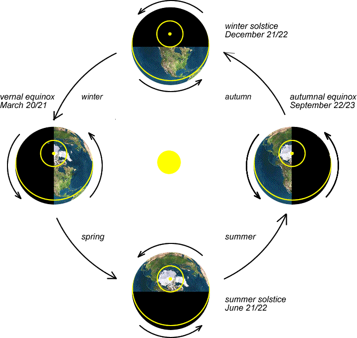 Sketch of the Earth orbiting the Sun, with four Earths showing the orientation of the planet in the four seasons. Our viewpoint has shifted from well behind the Earth at the time of the vernal (Spring) equinox to one much higher above the Earth's orbital plane, so that we can see the North Pole for each Earth and how it tilts toward and away from the Sun during summer and winter. For each Earth the side facing away from the Sun is again black while the side bathed in sunlight shows continents and oceans.
