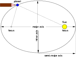 Drawing of an ellipse, with two focal points aligned equal distances from the center along the major axis and a perpendicular minor axis also intersecting the center. The Sun is located at one focal point. We can tie two ends of a piece of string to the focal points and then sketch the ellipse with a pencil which draws the string taut.