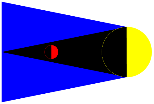 Lunar eclipse, where the shadow of the Earth can cast the Moon in darkness around the full moon phase. From left to right, the smaller Moon is hidden in the shadow of the larger Earth, which prevents the Sun's light from reaching it.