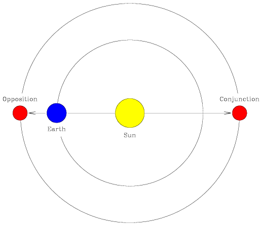 Diagram of the inner solar system showing the central Sun and the Earth in orbit around it on the left side. Planet Mars (orbiting at a larger radius) is first shown further to the left on the same side of the Sun and so at opposition (as it lies on the opposite side of the Earth than the Sun) and second on the right side on the opposite side of the Sun and so at conjunction (because it lies on the same side of the Earth as the Sun).