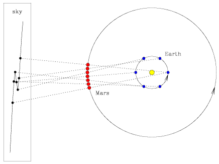 Animation showing how the orbital motions of the Earth and Mars cause the position of Mars in the sky when viewed from Earth to slowly shift eastward, then westward (retrograde), and then eastward again. The retrograde motion occurs because Earth orbits the Sun faster than Mars does, and so over time catches up with and laps its neighbor which lies further from the Sun.