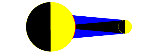 Solar eclipse, where the shadow of the Moon can cast a portion of the Earth in darkness around the new moon phase. From left to right, the larger Earth is partially hidden in the shadow of the smaller Moon, which prevents the Sun's light from reaching it.