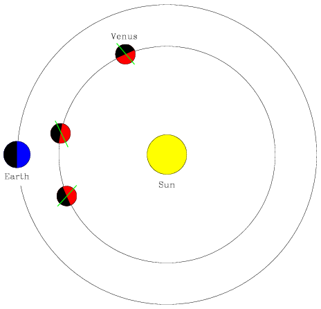 Diagram of the inner solar system showing the central Sun and the Earth in orbit around it on the left side. Planet Venus (orbiting at a smaller radius) is shown in three positions. In each case the half of Venus which faces the Sun is shown as bright and the half which faces away is shown as dark. A line bisects each Venus showing the portion which faces Earth and can be seen by us. As Venus changes position around the Sun relative to the Earth, the portion of the lit half that we can see grows larger and smaller.