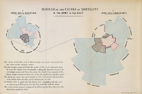 Pie chart diagram of British Army deaths in the Crimean was due to wounds, preventable contagious diseases, and all other causes. Each month in 1855 is represented as a pie slice, and each slice has a small orange inner section (wounds), another fairly small black middle section (other), and a significantly larger blue outer section (preventable). The number of total deaths varies quite a bit from month to month, but in every month the fraction of preventable deaths is far larger than those due to wounds or to any other causes combined.