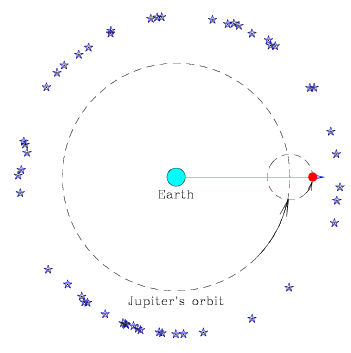 Animation showing how the planet Jupiter could exhibit both prograde and retrograde motion across the skies under the geocentric system. Jupiter is shown to orbit the Earth in the counterclockwise direction along a large circle; the planet itself is set on a smaller circle which rotates as it follows along the large circle, and this motion caused Jupiter to move mainly in the forward direction but occasionally backwards (when the its position on the smaller circle moves it in opposition to the overall movement of the smaller circle along the larger one).