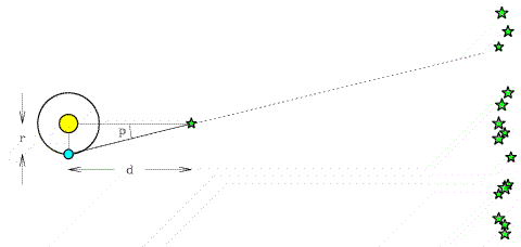 The Earth is shown in orbit around the Sun at two times separated by six months, with a single central Sun and one Earth in orbit vertically above the Sun and the other vertically below (all on the left side of the figure). The radius of the Earth's orbit is labeled r. A nearby star is shown a small distance d in front of the Sun (to the right), and the small angle defined by the positions of each Earth, the nearby star, and the Sun is labeled p in each case. A set of stars much further from the Sun lie far beyond the nearby star (on the right side of the page). As we shift our eyes from a line drawn from the Earth through the nearby star and out to the vertical line of distant stars in each case, we observe that the particular distant stars with which the nearby star lines up in each case are quite different (because the Earth's movement around the Sun causes the line to pivot like a seesaw centered on the nearby star).