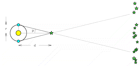 The Earth is shown in orbit around the Sun at two times separated by six months, with a single central Sun and one Earth in orbit vertically above the Sun and the other vertically below (all on the left side of the figure). The radius of the Earth's orbit is labeled r. A nearby star is shown a small distance d in front of the Sun (to the right), and the small angle defined by the positions of each Earth, the nearby star, and the Sun is labeled p in each case. A set of stars much further from the Sun lie far beyond the nearby star (on the right side of the page). As we shift our eyes from a line drawn from the Earth through the nearby star and out to the vertical line of distant stars in each case, we observe that the particular distant stars with which the nearby star lines up in each case are quite different (because the Earth's movement around the Sun causes the line to pivot like a seesaw centered on the nearby star). We observe that a right triangle is formed in each case with a small vertical line of length r and a longer horizontal line of length d, where the angle p is opposite the side of length r. As the planetary orbital radius r increases (we shift our observatory from Earth to Mars), the triangle grows taller and the angle p becomes larger.