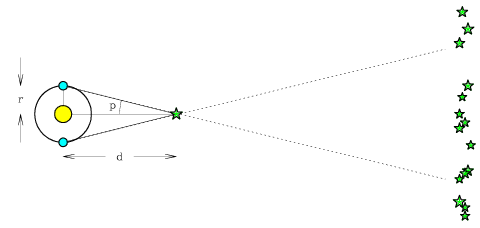 The Earth is again shown in orbit around the Sun at two times separated by six months, with a single central Sun and one Earth in orbit vertically above the Sun and the other vertically below (all on the left side of the figure). The radius of the Earth's orbit is labeled r. A nearby star is shown a small distance d in front of the Sun (to the right), and the small angle defined by the positions of each Earth, the nearby star, and the Sun is labeled p in each case. A set of stars much further from the Sun lie far beyond the nearby star (on the right side of the page). As we shift our eyes from a line drawn from the Earth through the nearby star and out to the vertical line of distant stars in each case, we observe that the particular distant stars with which the nearby star lines up in each case are quite different (because the Earth's movement around the Sun causes the line to pivot like a seesaw centered on the nearby star). We observe that a right triangle is formed in each case with a small vertical line of length r and a longer horizontal line of length d, where the angle p is opposite the side of length r.