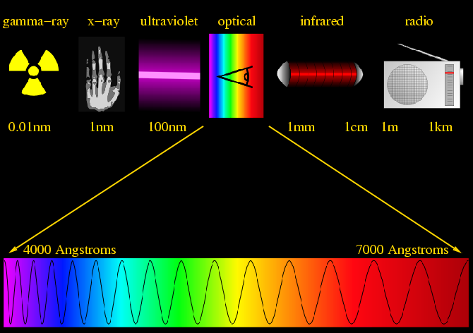 Representation of the electromagnetic spectrum, spanning gamma-rays (universal symbol for radiation, a trefoil surrounding a small central circle) labeled 0.01 nanometers; x-rays (x-ray of a human hand, with the bones appearing solid and the lower density flesh more ghostly) labeled 1 nanometer; ultraviolet light (purple-violet beam of light) labeled 100 nanometers; optical light (rainbow and symbol for human eye) labeled 4000 through 7000 Angstroms; infrared radiation (hot coil) labeled 1 millimeter through 1 centimeter; radio waves (home radio) labeled 1 meter through 1 kilometer. For optical light the rainbow figure expands to show a wider rainbow running from 4000 to 7000 Angstroms with a superimposed sine wave, where the wavelength of the light starts out short at the violet end - 4000 Angstroms - and extends smoothly to a longer wavelength as the light shifts toward the red end - 7000 Angstroms.