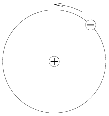 Rutherford's atom is represented by a small central region marked with a plus, with a small particle marked with a minus orbiting around it.