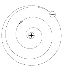 Rutherford's atom is again represented by a small central region marked with a plus, with a small particle marked with a minus orbiting around it. To represent Bohr's point that such an electron would lose energy and thus its orbit would decay, the position of the small particle is shown to spiral inwards over time and eventually intersect the nucleus.