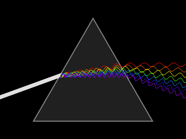 Picture of a prism. On the left side a beam of light of many wavelengths (represented by a thick white line) enters a glass prism; we observe that the light of different wavelengths, or colors, follows slightly different paths and travels along slightly different angles. The result is that the white incoming beam of light is spread out into a rainbow, with short wavelength violet and blue colors on one end, green and yellow colors in the middle, and orange and red colors at the other end.