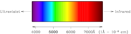 Picture of the visible portion of the electromagnetic spectrum, drawn as a vivid rainbow with violet on the left side blending into dark blue, blue, light blue, green, yellow, orange, red, and ending with deep red on the right. To the left of the violet side an arrow points further leftward, labeled ultraviolet. To the right of the deep red side a second arrow points further rightward, labeled infrared. Below the rainbow an attached horizontal axis is labeled from 4000 Angstroms on the violet side to around 7500 Angstroms on the deep red side; there are 100 million Angstroms in a centimeter.