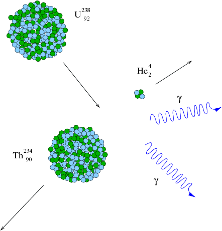Radioactive elements can spontaneously decay. We begin with a Uranium^238_92 atom, represented as a ball of green and blue spheres, to show protons and neutrons. An arrow points to the center of figure to indicate that this atom is the initial state. In the final state, we have another ball of green and blue spheres labeled Thorium^234_90, a clump of two green and two blue spheres labeled Helium^4_2, and two purple arrows with arrow bodies being sine waves, each labeled gamma (for gamma-ray). Arrows from the Thorium and Helium atoms point outward to indicate that these are the final states, and the two gamma-rays also point outward.