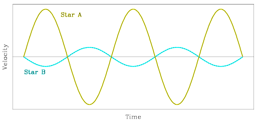 Velocity as a function of time for two stars which are gravitationally bound to each other. A higher-amplitude yellow sine wave is labeled Star A, while a lower-amplitude blue sine wave is labeled Star B. The two sine waves are perfectly out of phase, meaning that when the velocity of Star A is highest the velocity of Star B is lowest, and vice versa, and that when the velocity of Star A drops to zero the velocity of Star B rises to zero, and vice versa. Because Star A has the higher amplitude curve it is moving at a higher velocity, and so we can deduce that it is the lower-mass object.