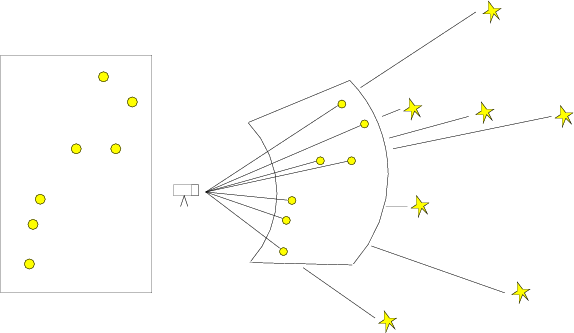 Two-part figure showing the stars in the Ursa Major constellation as they appear when viewed from Earth. On the left a flat two-dimensional plane shows the dipper shape (a simple handle and a cup) traced out on the sky by the stars which make up this constellation. On the right this flat two-dimensional plane has been curved to show that it is a subsection of the round celestial sphere that surrounds the Earth, upon which we see the stars appear. A telescope to the left of the curved shape represents a viewer on Earth. Lines drawn from the telescope start together and diverge as they extend rightwards, each one passing through the position of a single star of the constellation projected onto the curved shape and then extending further rightwards to eventually end at the actual location of the star. Note that some stars are quite close to the curved shape while others are much further away from us, indicating the relative distances to these stars.