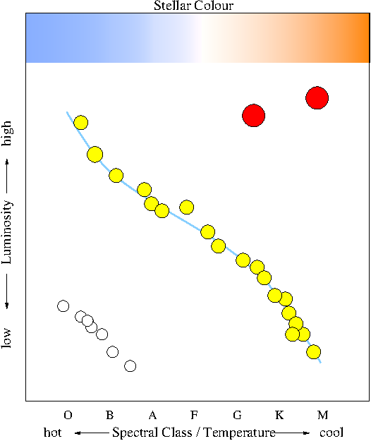 Plot of luminosity as a function of spectral class (which can also be represented as temperature or as stellar color). On the y-axis, luminosity runs from low to high. On the x-axis, spectral class is designated O, B, A, F, G, K, and finally M, and also temperature running from hot to cool, and finally stellar color running from blue through pale blue, white, pale red, and finally red. In the upper-right quadrant (high luminosity, K or M type, cool, and red stars) is shown two large red points. In the lower-left quadrant (low luminosity, O or B type, hot, and blue stars) is shown a sequence of small white points slightly scattered along a straight line. The line is oriented downwards, so that the hotter, bluer O stars have the higher luminosities and the cooler, lighter blue B stars have the lower luminosities. A gently curving line wends its way from the upper-left quadrant (high luminosity, O or B type, hot blue stars) down to the lower-right quadrant (low luminosity, K or M type, cool red stars), dotted with intermediate size yellow points. Most of the points shown lie along this line, which designates the Main Sequence upon which stars like our Sun are found.