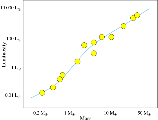 Plot of luminosity as a function of mass, with luminosity running from 0.01 to 10,000 solar luminosities (log scale) and mass running from 0.2 to 50 solar masses (linear scale). A single line gently wends its way from the lower-left quadrant (0.2 solar mass, 0.01 solar luminosity) towards the upper-right quadrant (50 solar masses, 10,000 solar luminosity), garlanded with yellow points.