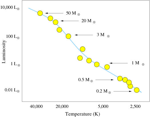 Plot of luminosity as a function of temperature, with luminosity running from 0.01 to 10,000 solar luminosities (log scale) and temperature running from 40,000 to 2,500 kelvin. The Main Sequence is shown running from the upper-left quadrant (40,000 K, 10,000 solar luminosity) down to the lower-right quadrant (2,500 K, 0.01 solar luminosity). At the high luminosity end are labels for 50 and 20 solar masses, followed by 3 solar masses around 100 solar luminosity, 1 solar mass around 1 solar luminosity, and 0.5 and 0.2 solar mass at the low luminosity end.
