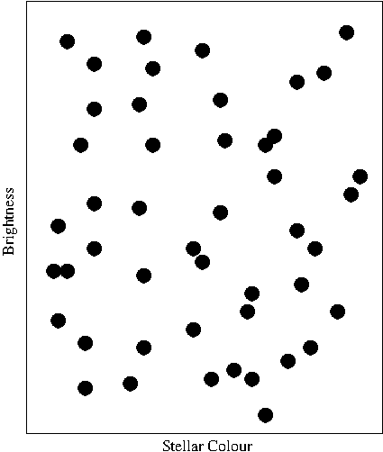 Plot of apparent brightness (how bright a star appears when viewed from Earth) as a function of stellar color for around fifty points. There are points in all four quadrants (upper-left, lower-left, upper-right, lower-right), and no discernible pattern - the points appear to be distributed fairly randomly.