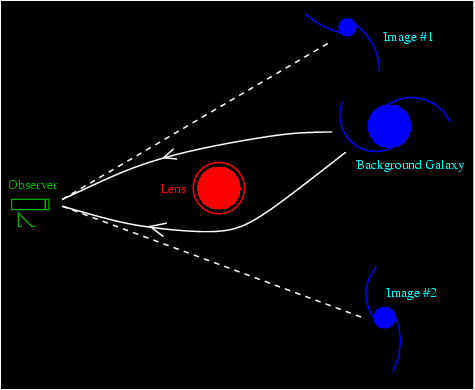 Gravitational lensing diagram. On the left a green telescope (pointing rightward) represents the observer; in the middle a red filled circle surrounded by a second thin red circle represents the lensing foreground object; on the right three blue filled circles (each with two surrounding spiral arms) represent the lensed background object. The actual background galaxy appears roughly behind the foreground object, from the observer's perspective. Two displaced images appear above and below it; both are stretched along one axis, so that they appear to be less round and more elongated. Two solid white lines are drawn from the observer to the actual background galaxy, the lines are roughly straight at first, but as they pass near to the foreground object they bend towards it, eventually terminating at the actual location of the distant galaxy. Two straight dashed white lines are drawn from the observer to the locations of the two displaced images of the distant galaxy. They follow the same path as the two solid lines as they leave the observer, but diverge when the solid lines (representing the actually path of the light) are bent toward the foreground lens.