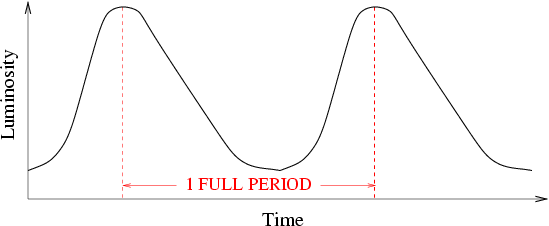 Plot of luminosity as a function of time. Luminosity is shown to be a repeating pattern roughly analogous to a sine wave, though the ascending portion of the curve is steeper and the descending portion of the curve is less steep. The time interval between two successive peaks is marked with two red vertical dashed lines, with a label in between of one full period.