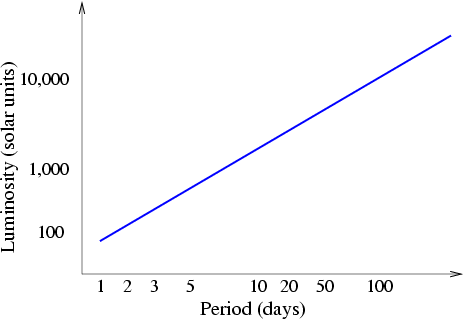 Plot of luminosity (in units of solar units) as a function of period (in units of days). Both axis are logarithmic, with the x-axis labeled 1, 2, 3, 5, and 10, 20, 50, and 100 and the y-axis labeled 100, 1,000, and 10,000. A straight blue line is plotted running from roughly 1, 100 to 200, 20,000. This establishes a clear relationship between the observed period of variation of a Cepheid star and its absolute luminosity.