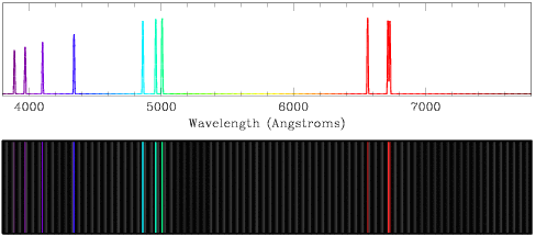 Two-part Sample Spectrum. Plot of flux as a function of wavelength in the visual portion of the spectrum, where the flux line is colored violet through red to match the wavelength. The lines are those described in the text above (three peaks in the violet, one dark blue peak, one light blue peak, two green peaks, and two red peaks (second is actually two lines which overlap). Below the line plot a parallel rainbow spectrum is shown (a long rectangular box with a black background, with bright vertical colored lines at the same horizontal positions as the line features in the line plot).