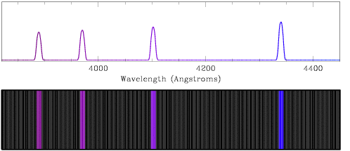 Two-part Sample Spectrum (expansion of first figure, focused on violet region). Plot of flux as a function of wavelength in the violet portion of the visual spectrum, where the flux line is colored dark violet through dark blue to match the wavelength. The lines are those described in the text above (three peaks in the violet and one dark blue peak). Below the line plot a parallel rainbow spectrum is shown (a long rectangular box with a black background, with bright vertical colored lines at the same horizontal positions as the line features in the line plot).