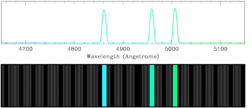 Two-part Sample Spectrum (expansion of first figure, focused on blur-green region). Plot of flux as a function of wavelength in the blue and green portion of the visual spectrum, where the flux line is colored blue through green to match the wavelength. The lines are those described in the text above (one blue peak and two green peaks). Below the line plot a parallel rainbow spectrum is shown (a long rectangular box with a black background, with bright vertical colored lines at the same horizontal positions as the line features in the line plot).
