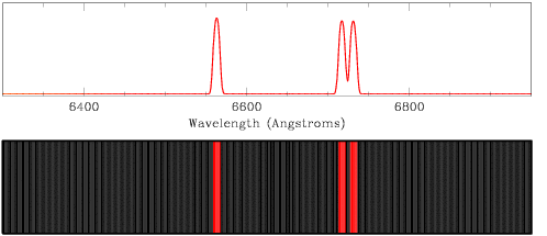 Two-part Sample Spectrum (expansion of first figure, focused on red region). Plot of flux as a function of wavelength in the red portion of the visual spectrum, where the flux line is colored light red through dark red to match the wavelength. The lines are those described in the text above (two red peaks, with the second one being a blend of two closely spaced peaks). Below the line plot a parallel rainbow spectrum is shown (a long rectangular box with a black background, with bright vertical colored lines at the same horizontal positions as the line features in the line plot).