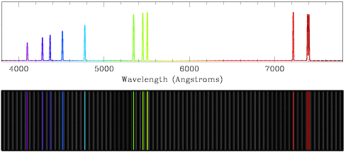 Two-part Sample Spectrum. This figure is identical to the one above (the restframe spectrum) in all but one aspect. The key difference is that all of the line features have been shifted to the right to longer wavelengths. This shift is large enough that an additional line can now be found at the shortest wavelengths (previously it fell off-screen). The pattern of the lines is still seen, but the violet lines are now less violet and more blue, the green lines have a yellowish tinge, and the red lines are a darker red.