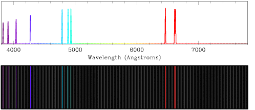 Two-part Sample Spectrum. This figure is identical to the restframe one shown one above in all but one aspect. The key difference is that all of the line features have been shifted to the left to shorter wavelengths. The pattern of the lines is still seen, but the violet lines are now more violet and less blue, the green lines have a bluish tinge, and the red lines are a lighter red.