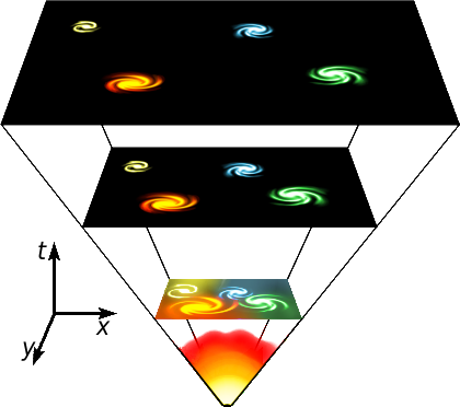 Representation of an expanding universe. A legend identifies the width of the figure (from side to side) as the x-axis, the depth of the figure (into and out of the page) as the y-axis, where x and y are both spatial dimensions, and the height of the figure (up and down) as the t-axis (where t represents time). At the base of the figure is a point surrounded by bright white, yellow, and red. Four straight lines rise up from the point, growing further and further apart as they ascend; at three heights a flat square is drawn between the four lines (and as the height increases, the size of the square increases). Four spiral galaxies are drawn on the square at each height. The galaxies are always the same size and have the same relative orientation, but at successive heights the distances between the galaxies increases more and more. While on the lowest square the galaxies appear quite close to each other, by the final square they are far apart from each other.