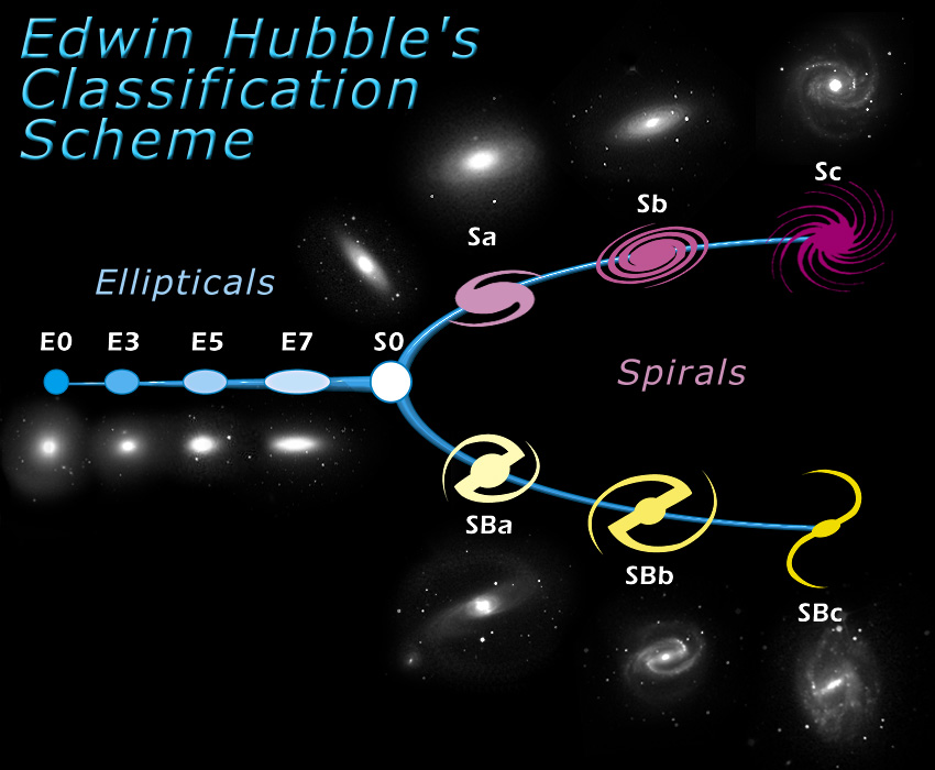 Edwin Hubble's Classification Scheme. Visualize a huge letter Y set on its side, formed from a horizontal line with a curved letter C attached. The line lies to the left and is labeled Ellipticals, running from subtype E0 through E7. Small attached images of elliptical galaxies show that the E0s are spherical and the galaxies appear more and more elongated (ovoid, like baguettes) as we advance through the sequence to E7. The point where the line and the C curve intersect is labeled S0, and the attached lenticular galaxy image shows a central bulge and a smooth disk without spiral arm features. The top half of the letter C shows the spiral sequence from Sa through Sc. The Sa galaxy has a large bulge and tightly wound spiral arms in the disk; as we progress down the sequence the bulge components become smaller and the arms become more open and diffuse. The bottom half of the letter C show the spiral sequence from SBa through SBc. It parallels the Sa through Sc sequence, except that now the spiral arms do not arise from the center of the galaxy but instead begin at the ends of a prominent bar shape which intersects the bulge and extends out into the disk. Note that there are also Sd and SBd galaxy types, though they are not shown.