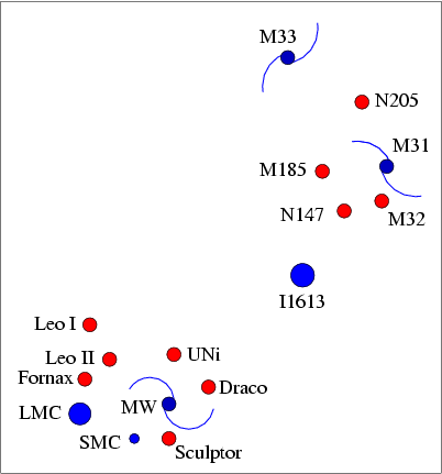 Diagram of the local group of galaxies, with a few scattered spiral galaxies like the Milky Way and Andromeda (M31) surrounded by devoted entourages of smaller redder galaxies.