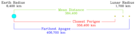 To scale figure of the Earth and Moon showing the variation in the distance between the Earth and Moon relative to the much smaller sizes of the bodies themselves.