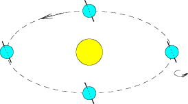 Sketch of the Earth following its almost circular orbit around the Sun. The Earth is shown in four positions: during northern hemisphere summer when the North Pole is tilted towards the Sun, during northern fall when it is upright relative to the Sun, during northern winter when it is tilted away from the Sun, and during northern spring when it is again upright relative to the Sun (the 23.5 degree tilt points neither toward nor away from the Sun).