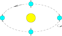 Sketch of an upright Earthlike planet orbiting its star in an almost circular orbit. The planet's axis points directly upwards, and so at no point does it tilt toward or away from the star.