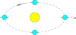 Sketch of a tilted-over Earthlike planet orbiting its star in an almost circular orbit. The planet's axis is horizontal, and so at no point does it tilt toward or away from the star. The planet shown in four positions: during northern hemisphere summer when the North Pole is tilted directly towards the Sun, during northern fall when it is straight relative to the Sun, during northern winter when it is tilted directly away from the Sun, and during northern spring when it is again straight relative to the Sun (the 90 degree tilt points neither toward nor away from the Sun).
